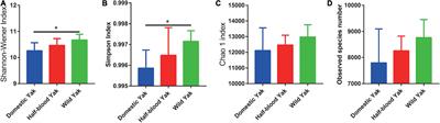 Domestication Shapes the Community Structure and Functional Metagenomic Content of the Yak Fecal Microbiota